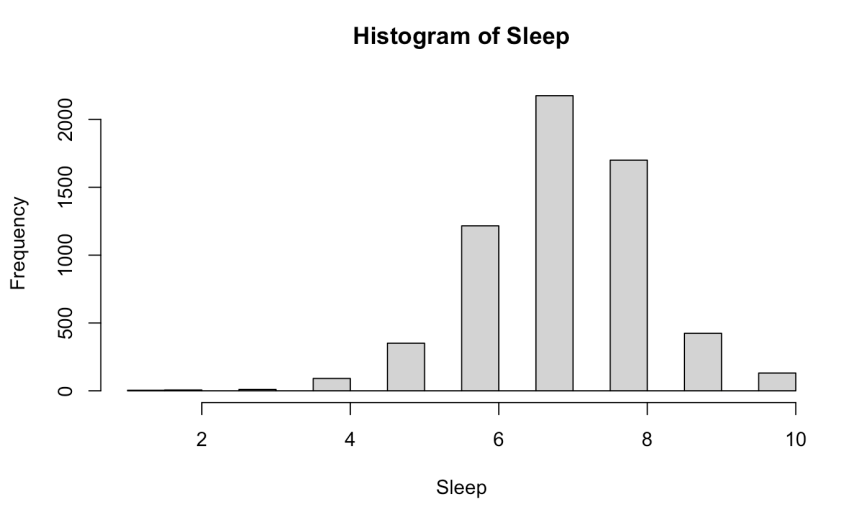 Histogram of Sleep