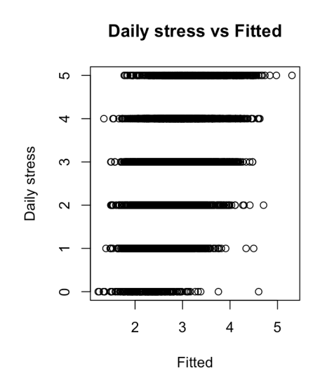 Daily Stress vs Fitted