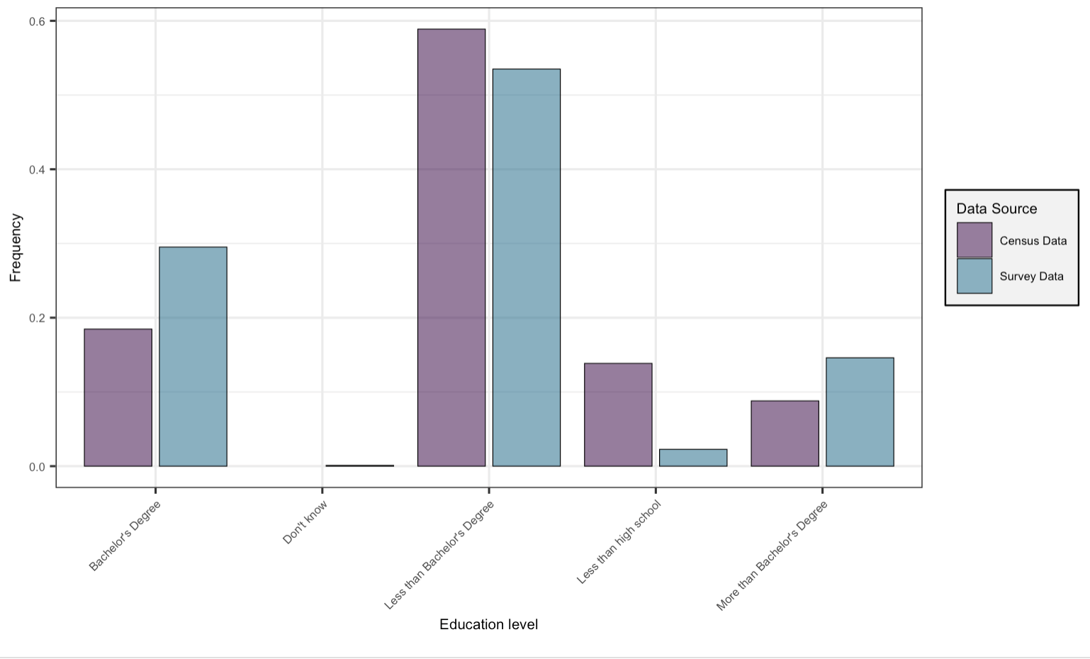 Bar plot of Education