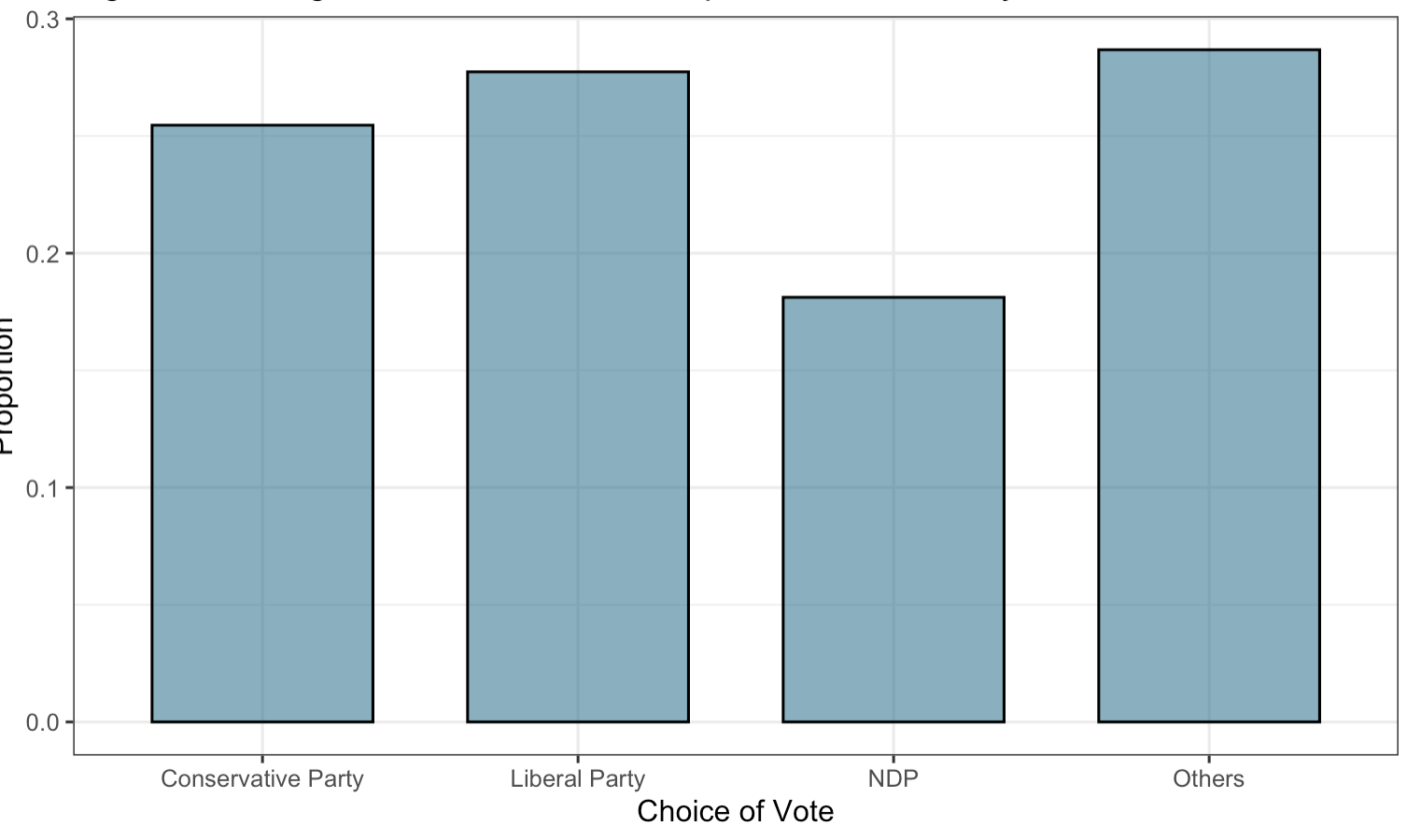 Bar plot of Vote Choice