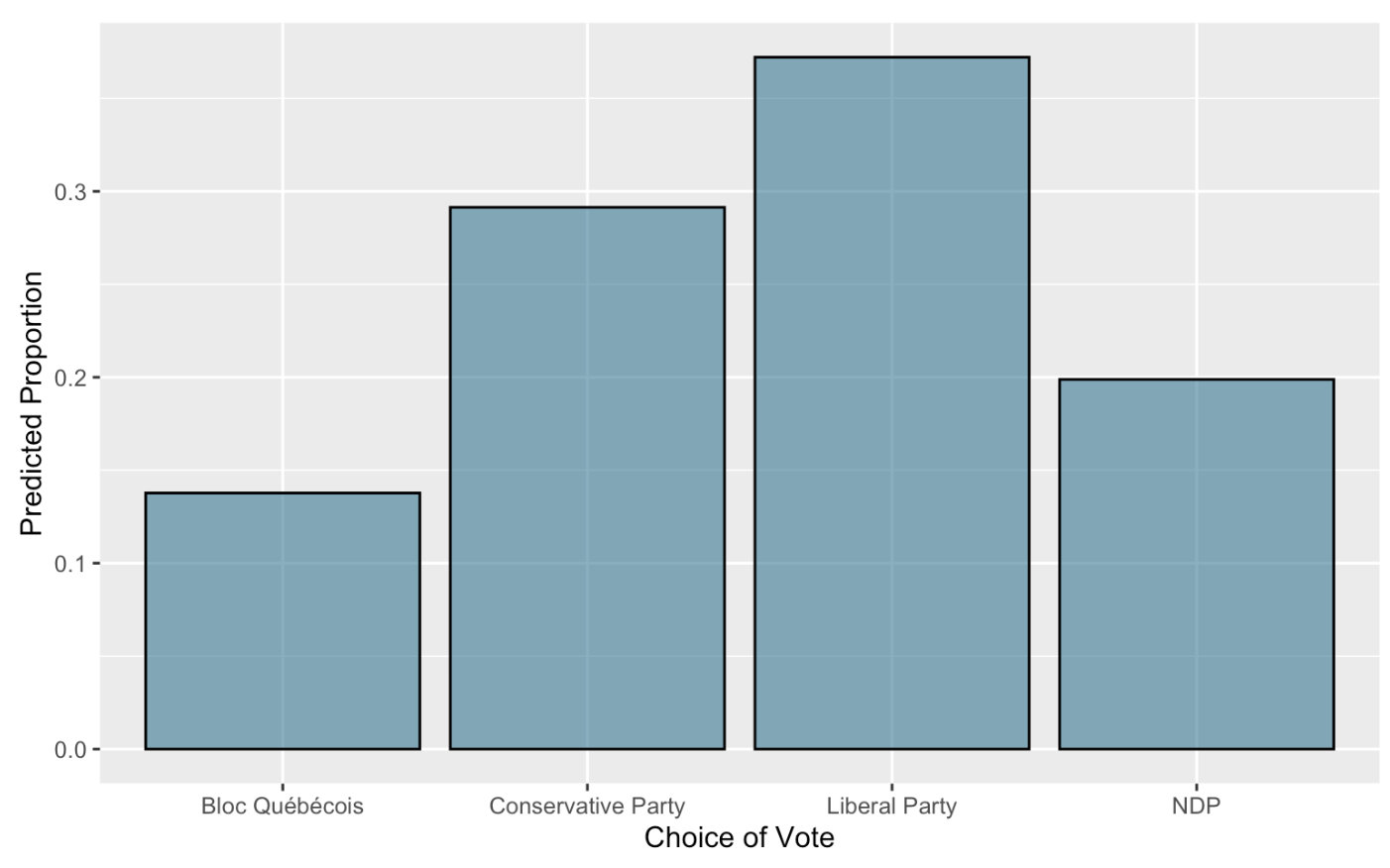 Bar plot of Vote Choice, Poststratified