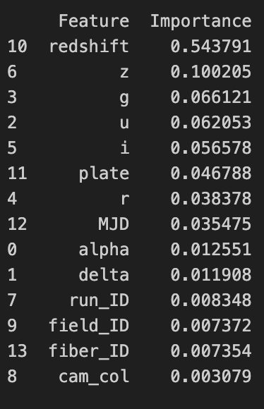 Importance Table