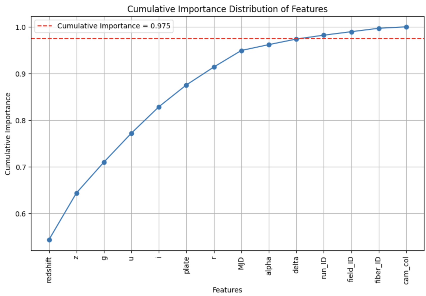 Importance Plot