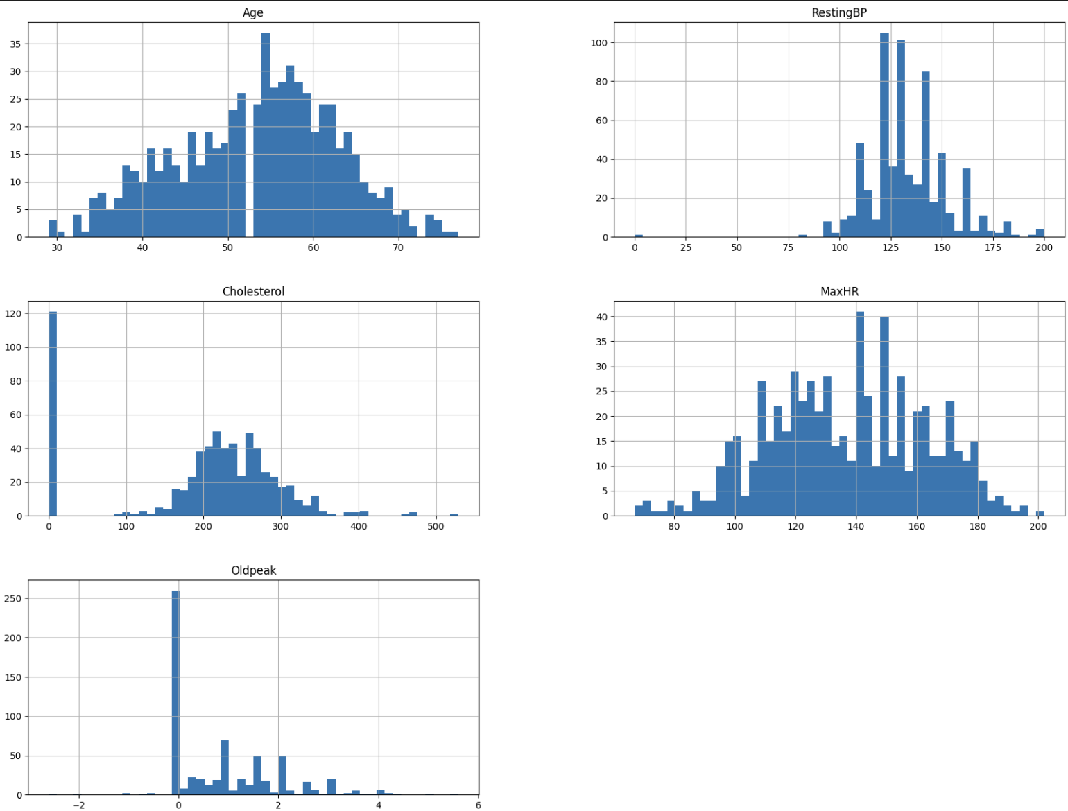 Heart Disease Histograms