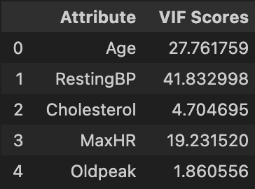 Heart Disease VIF1