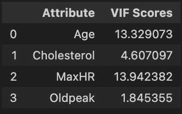 Heart Disease VIF2