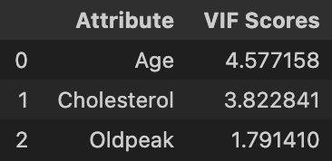 Heart Disease VIF3