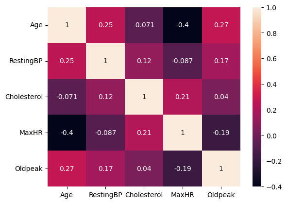 Heart Disease Correlation Heatmap