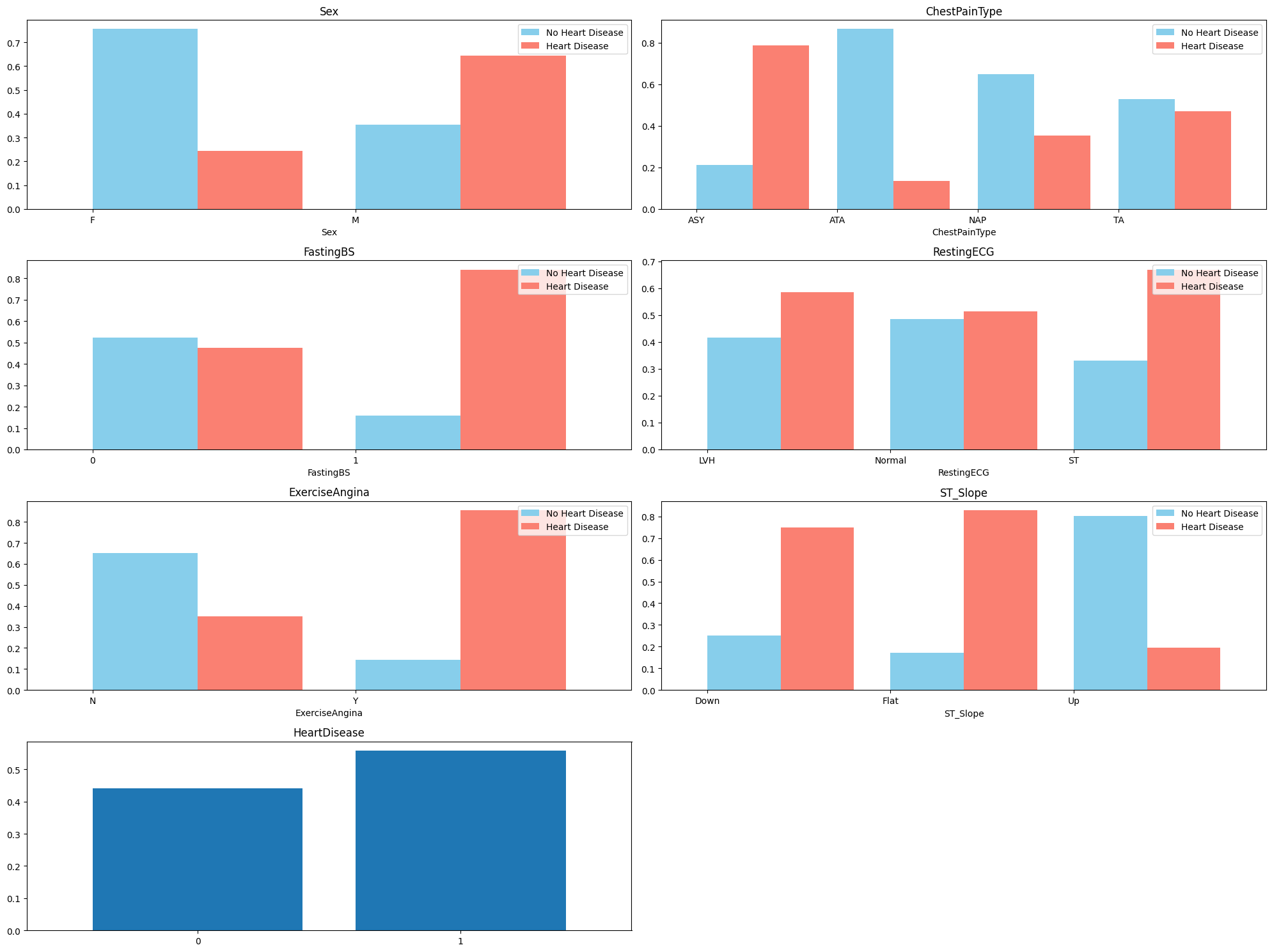 Heart Disease Histograms